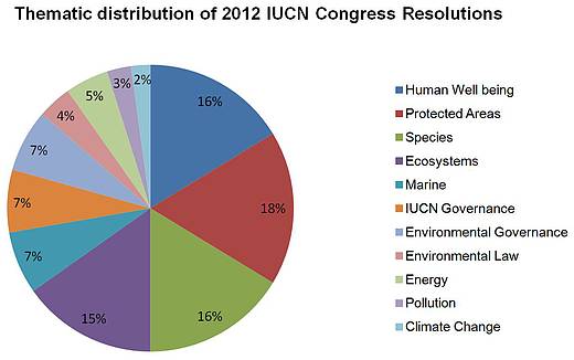 Breakdown of the 2012 IUCN resolutions